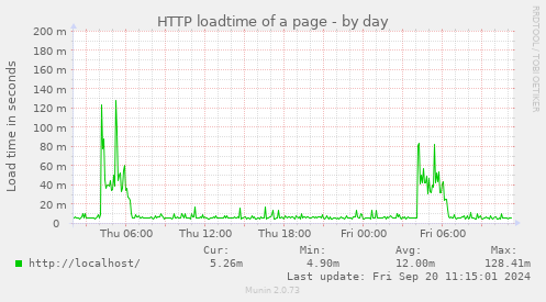 HTTP loadtime of a page