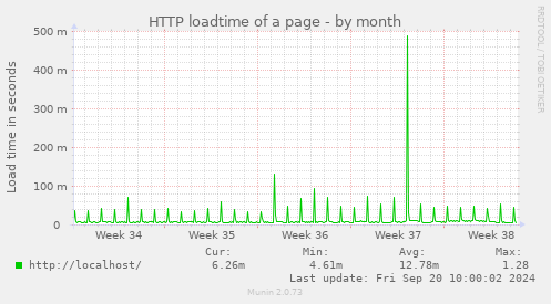 HTTP loadtime of a page