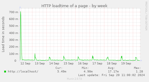 weekly graph