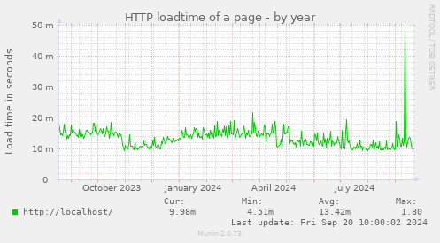 HTTP loadtime of a page