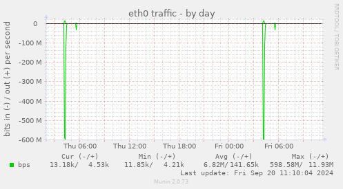 eth0 traffic