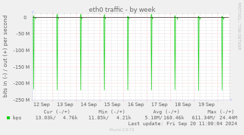 weekly graph