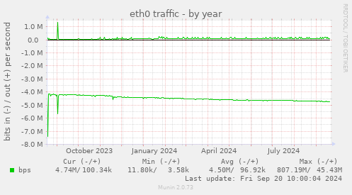 eth0 traffic