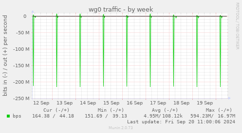 weekly graph