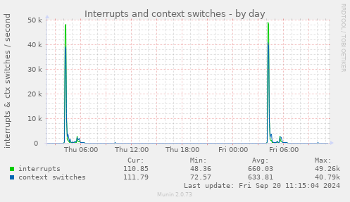 daily graph