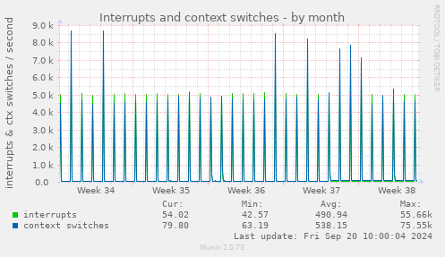 Interrupts and context switches