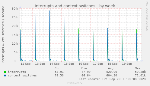 weekly graph