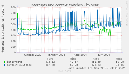 yearly graph