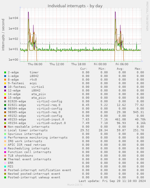 daily graph