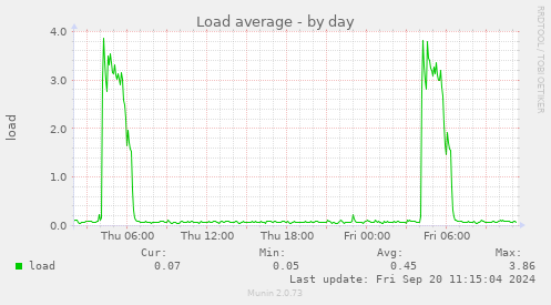 daily graph