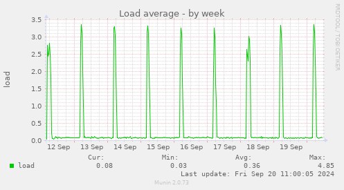 Load average