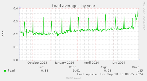 yearly graph