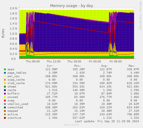 daily graph