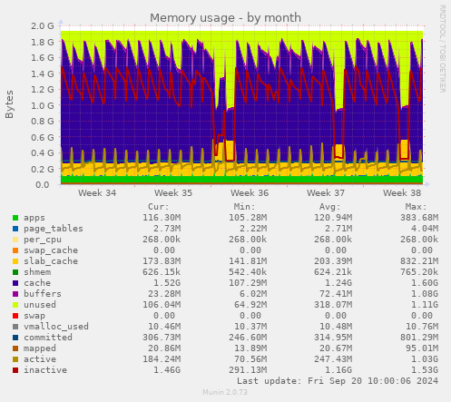 Memory usage