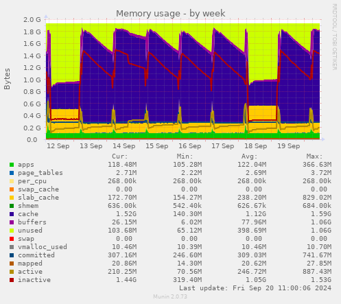 Memory usage