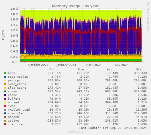 Memory usage