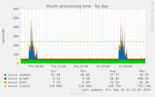 Munin processing time