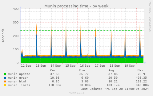 Munin processing time