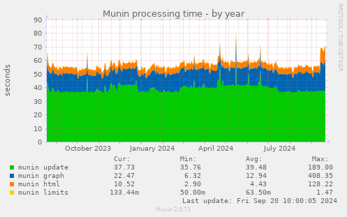 Munin processing time