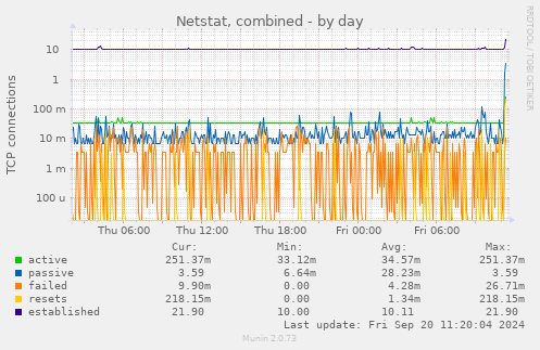 Netstat, combined