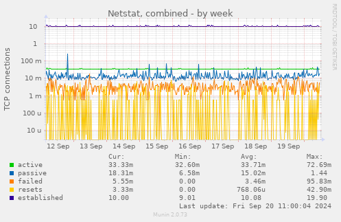 weekly graph