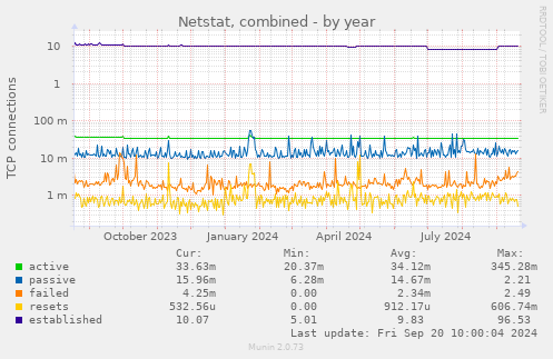 Netstat, combined