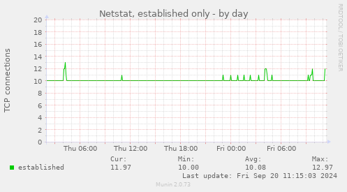 Netstat, established only