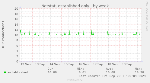 weekly graph