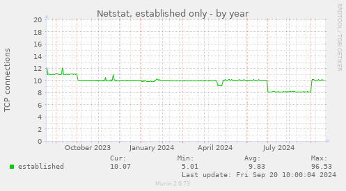 yearly graph