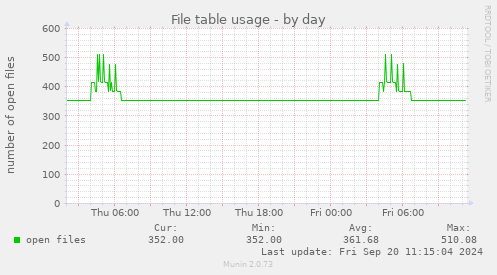 File table usage