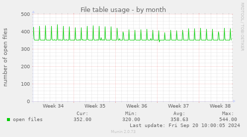 File table usage