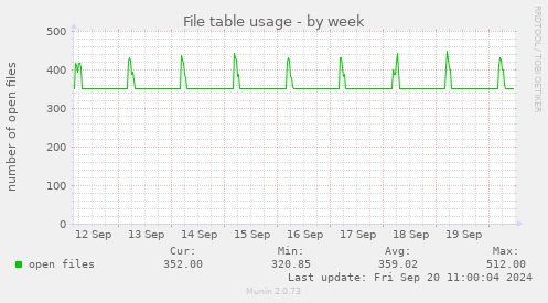 weekly graph