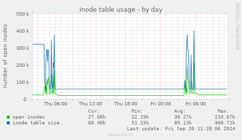 Inode table usage