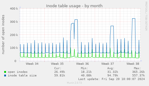 Inode table usage