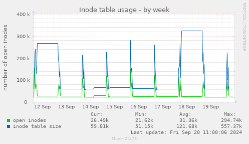 Inode table usage