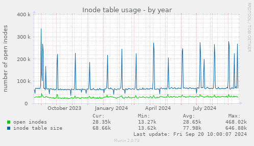 Inode table usage