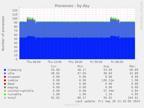 Processes