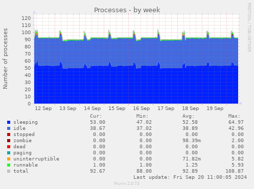 weekly graph