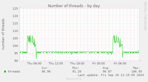 daily graph