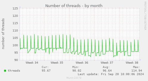 Number of threads