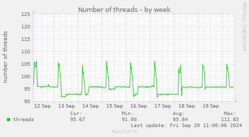 Number of threads