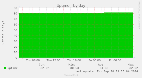 daily graph