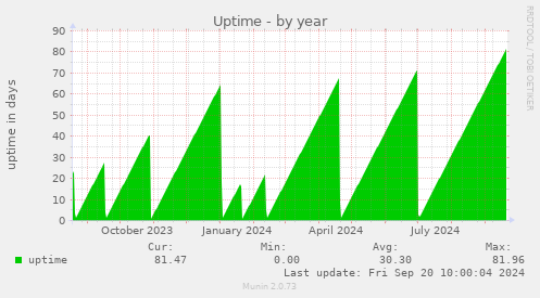 yearly graph