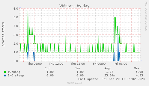 VMstat