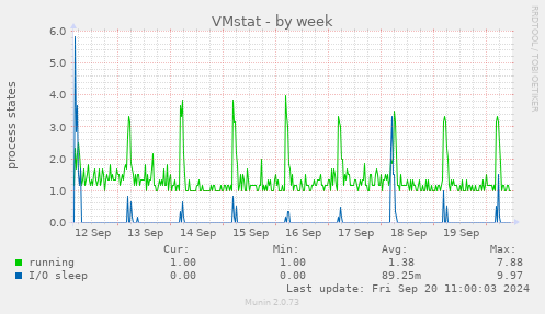 weekly graph