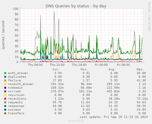 DNS Queries by status