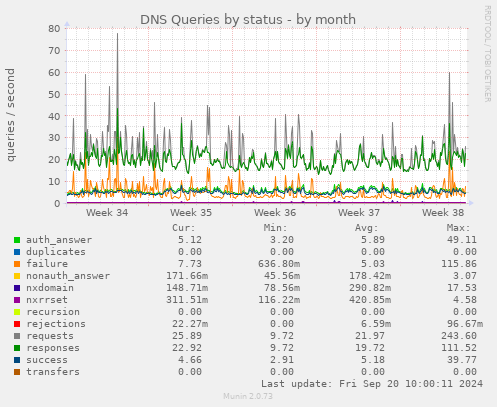 DNS Queries by status