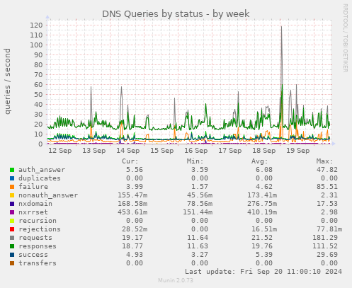 DNS Queries by status