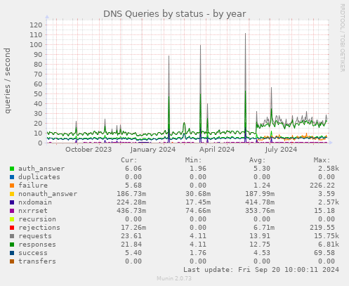 DNS Queries by status