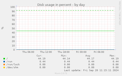 Disk usage in percent